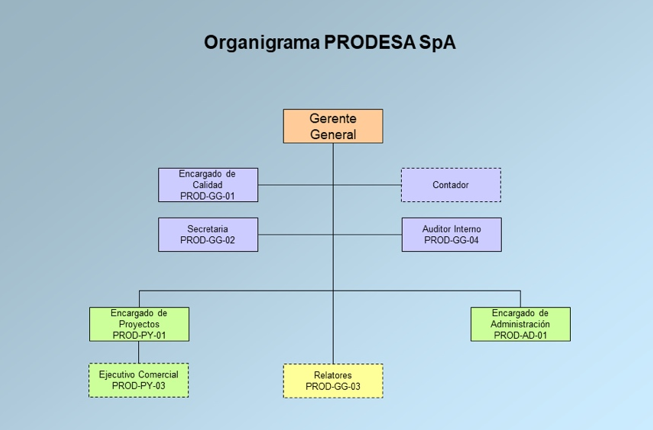 Estructura Organizacional PRODESA SpA